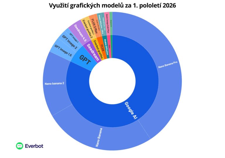 Grafické modely 2025